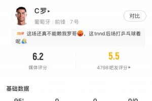 C罗表现统计：全场首发，3次射门无进球，触球25次未过人