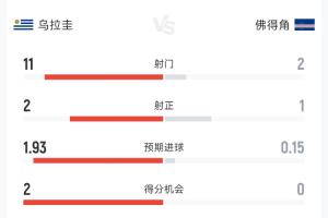 乌拉圭1-2佛得角半场数据：射门11次-2次射正，控球率65%-35%