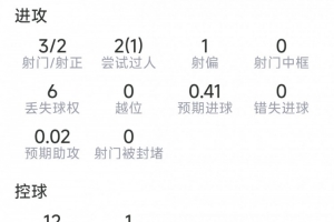 古伊里本场比赛表现:贡献逆转进球,3次射门2次射中,1次关键传球,获得7.3分评分