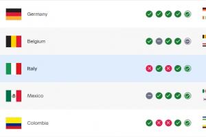 克罗地亚失利FIFA排名下跌3位，无缘世界杯的意大利升至第11位