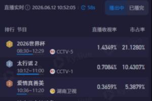 上午观看世界杯！CCTV5转播的半场收视率超过1.4，市场份额超过21%