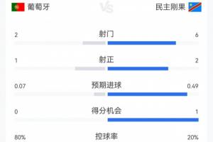 葡萄牙与民主刚果半场数据：葡萄牙控球率高达8成，但仅射2次命中1球，对手射6次命中2球