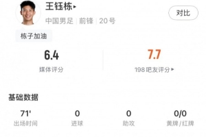 王钰栋表现数据:触球13次,传球7次,关键传球1次,得分6.4