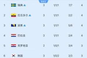 仅剩6轮！小组第三安全线：净胜球4分可晋级 巴拉圭净胜球2分未确定晋级