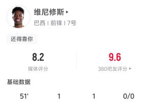 独砍三球！维尼修斯半场表现：四射两中 1进球1助攻造1补射得分