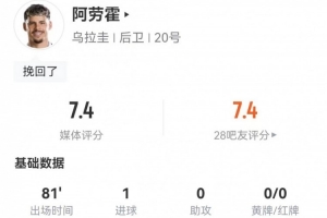 马克西·阿劳霍此役射进2球并有5次关键传球，造3次犯规及6次传中，评分7.4分