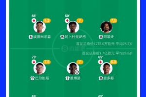 本届世界杯首场冷门？瑞士首发身价1.7亿遭0.127亿卡塔尔逼平