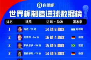世界杯进球榜：梅西27场14球8助，克洛泽大罗20球居后