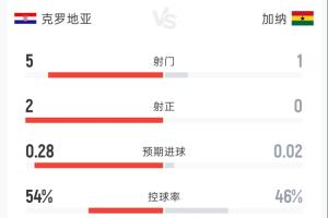 克罗地亚1-0加纳半场战报：射门比5-1 射正比2-0 控球率54%-46% 犯规比2-7
