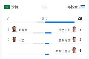 沙特对阵乌拉圭全场数据：射门比7-28 射正比3-10 预期进球数0.99-1.60
