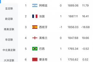 最新FIFA排行榜：阿根廷领跑，法国升至次席，葡萄牙跌至第七