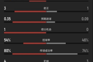 瑞典与突尼斯半场数据:瑞典队射门5次命中3球进2球,约克雷斯射门次数最多达2次