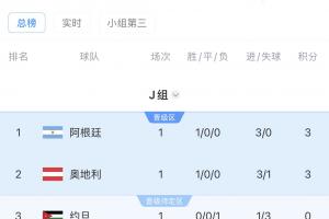 世界杯J组排名：阿根廷居首！奥地利紧随其后，阿尔及利亚排名最后
